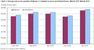 New york mercantile exchange (nymex) › energy › natural gas (ng) entry signal: Average Energy Prices Baltimore Columbia Towson March 2021 Mid Atlantic Information Office U S Bureau Of Labor Statistics