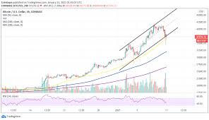 Going to obtain some btc? Bitcoin Price In Dilemma At Crucial Pivotal Level Will It Be 42 500 Or 32 500 Trademoneta