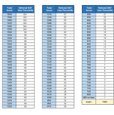 Easier 2016 Sat Percentiles Chariot Learning