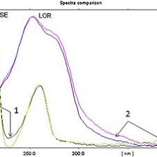 Indications loratin plustm tablet is indicated for the relief of symptoms of seasonal and perennial allergic rhinitis. Pdf Thin Layer Chromatography Densitometric Determination Of Some Non Sedating Antihistamines In Combination With Pseudoephedrine Or Acetaminophen In Synthetic Mixtures And In Pharmaceutical Formulations