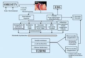 the interconnectedness and pathophysiology of obstructive