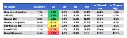 third quarter 2019 review and outlook nasdaq