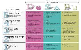 And while it's not each skill + maturity level is phrased as part of a sentence that starts with i have repeatedly. Tfh Design Maturity Matrix Download Scientific Diagram