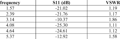 return loss s11 and vswr values at different operating