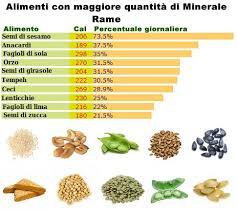 È a basso contenuto di grassi, ha zero carboidrati, ed è ricco di colina, vitamine del gruppo b , fosforo e selenio. Rame Minerale Vitamineproteine Com