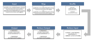 Image result for Map reduce data flow with a single reduce task