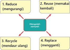 Kunci jawaban tema 7 kelas 4 halaman 115. Kunci Jawaban Tema 4 Kelas 4 Halaman 115 Mengolah Sampah