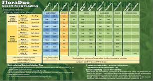 Fox Farm Soil Feed Chart Plain Print Thorough Fox Farm Soil