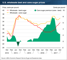 Usda Ers Charts Of Note