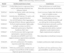 CMC | Free Full-Text | A Systematic Review of YOLO-Based ...