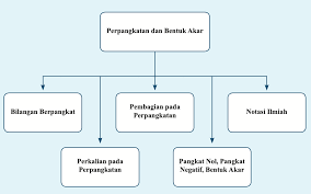 Seperti kisi kisi yang telah dikeluarkan bsnp materi bilangan bentuk akar akan kembali muncul di ujian nasional tahun perpangkatan dan bentuk akar smp kelas 9 buku bse revisi 2018 matematika bab i bilangan berpangkat. Materi Matematika Kelas 9 Kurikulum 2013 Edisi 2018 All Indonesia