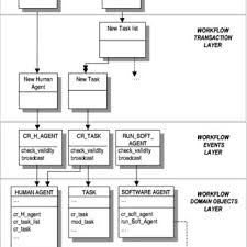 Pdf A Layered Software Specification Architecture