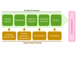 In simple words, a value chain is nothing but a business model that depicts the full series of activities necessary for creating a product. Added Value Chain Ceopedia Management Online