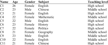 Beautiful names that have beautiful meaning. Demographic Information Of Chinese Participants Download Scientific Diagram