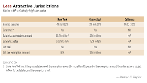 Wealth Management Trusts Estates