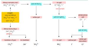 flow chart for identifying anions using qualitative analysis