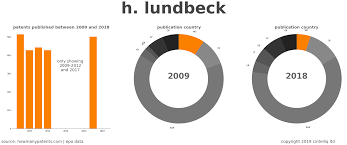 Medications listed here may also be marketed under different names in different countries. H Lundbeck Patent Summary Howmanypatents