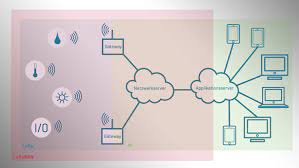 Lorawan said simply, packages data are sent, when needed, over long distances to the nearest to become more familiar with lorawan, let's got back to 2009 when the precursor to lorawan called. Was Ist Lorawan