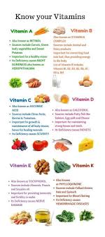 Know Your Vitamins Nutrition Health Food Healthy