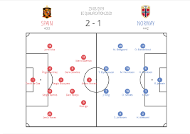 Fcbarcelona нажми на экран и угадай сч. Euro 2020 Qualifiers Tactical Analysis Spain Vs Norway