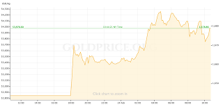 Livepriceofgold.com provides gold price today in finland. Gold Price Preview February 24 February 28