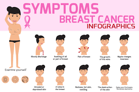 Breast cancer accounts for 16% of all female cancers. Breast Cancer Screenings Lakeview Women S Health