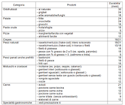 Le tabella contributi colf validi dal 1° gennaio al 31 dicembre 2020 sono scaricabili dal sito ufficiale pagamento contributi colf e badanti scadenza 2020: Tuttoalimenti Shelf Life Alimenti Surgelati Raccomandazione 011 06 Istituto Italiano Alimenti Surgelati Indicazioni Utili A Determinare Il Termine Minimo Di Conservazione Degli Alimenti Surgelati Commercializzati In Italia Link Al Documento Https