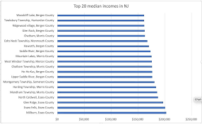 how much new jersey households make per year new census