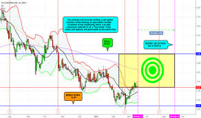 Zixi Stock Price And Chart Nasdaq Zixi Tradingview