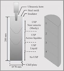 Can i do it directly in. Figure 1 Structure Modification Upon Ultrasonic Processing Of An Aa4032 Piston Alloy Comparison Of Permanent Mold And Direct Chill Casting Springerlink