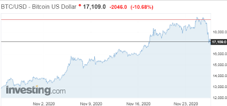 Price chart, trade volume, market cap, and more. Bitcoin Sa Prudko Oslabil Jeho Cena Padla Takmer O 3000 Usd Openiazoch