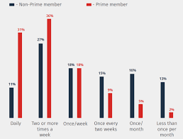 What is amazon prime day? 46 Of Prime Members Say They Buy On Amazon At Least Once A Week
