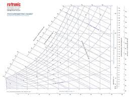 How To Read A Psychrometric Chart Rotronic Usa