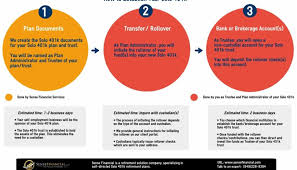 Maybe you would like to learn more about one of these? Sense Financial Services Solo 401k Infographics