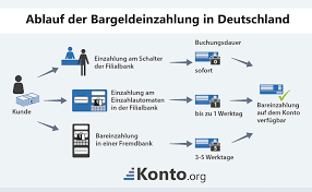 Hier sehen sie die filialen und öffnungszeiten. Bargeld Einzahlen Wie Zahle Ich Geld Aufs Girokonto Ein