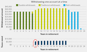 Savvy Tax Withdrawals Fidelity