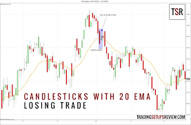 candlestick patterns with a moving average