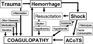 Image result for Transfusion Complication