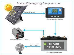 They take up minimal space while still maximizing the power supply. How Solar Panel Can Power A Car Battery Charging The Car Battery With Solar Panels Jeep Cherokee Talk