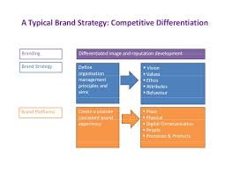 Thing you need to know. City Brand Development