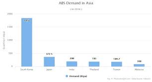 Abs Plastic Production Price And Market Demand