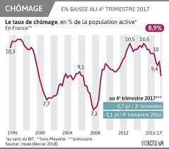 Ce taux de 9,6% est le plus bas enregistré depuis l'automne 2012. Net Recul Du Taux De Chomage Qui Passe Sous Les 9 A Fin 2017