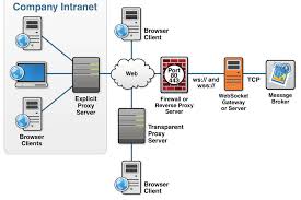 Html5 Websocket Dzone Refcardz