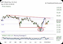 Charts Say This Alternative Iphone Play Is An Immediate Buy