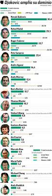 Get the atp tennis rankings, tennis world rankings, men's tennis rankings, atp tour rankings and points. Djokovic Destrona A Federer Puede Presumir De Ser El Mejor Numero 1 Marca