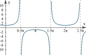 4 Graphs Of Tan Cot Sec And Csc