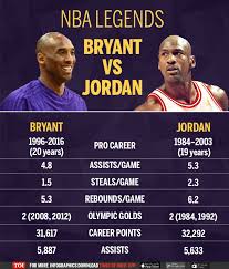 Select from premium kobe bryant and michael jordan of the highest quality. Infographic Kobe Bryant Vs Michael Jordan Nba News Times Of India