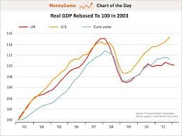 Chart Of The Day Us Vs Uk Growth Business Insider
