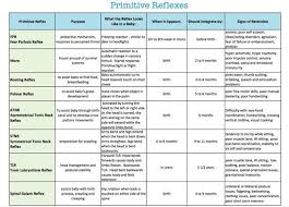 primitive reflexes are repetitive automatic movements that