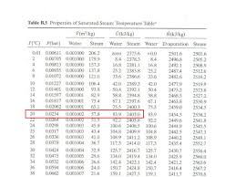 Steam Tables